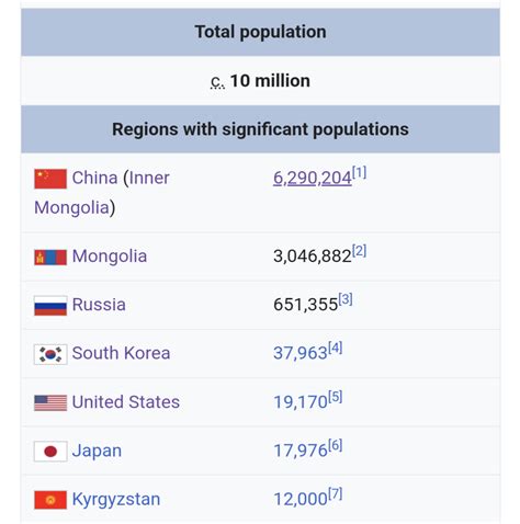there are more mongols in china than mongolia